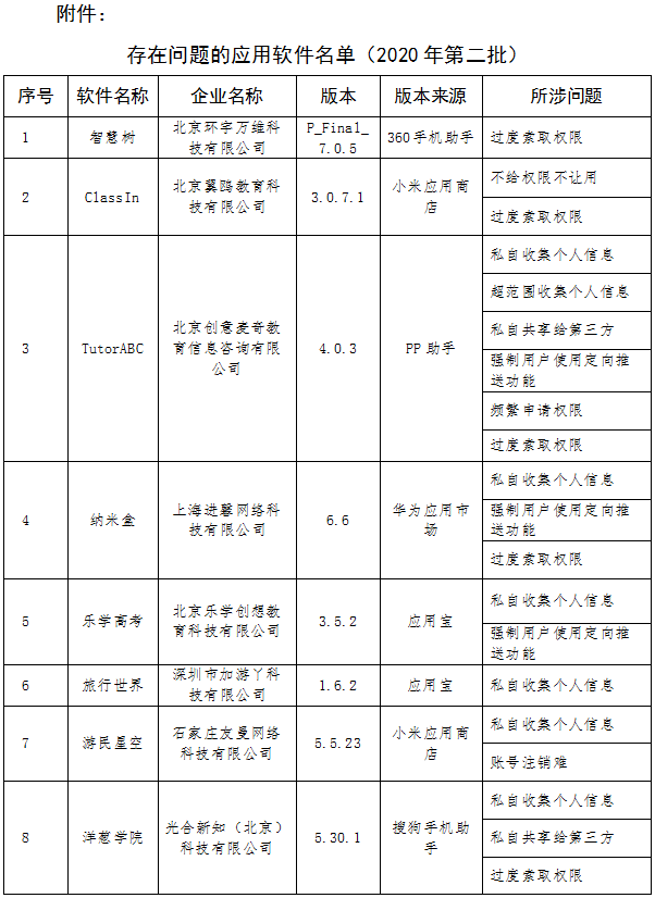 工信部通报第二批涉侵害用户权益APP 智慧树等被点名