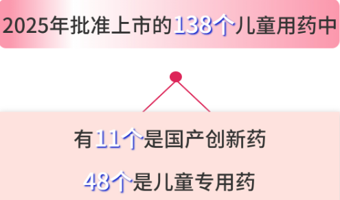 五年批准兒童用藥449個兒童是國家的未來，保障兒童用藥安全、可及與創新，是健康中國建設的重要一環。